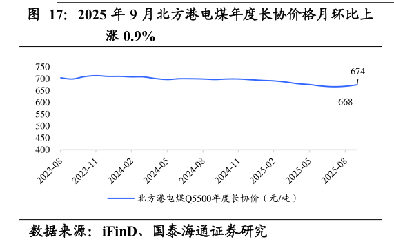 你知道2025 年 9 月北方港电煤年度长协价格月环比上