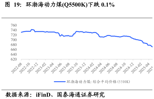 谁能回答环渤海动力煤Q5500K下跌 0.1%