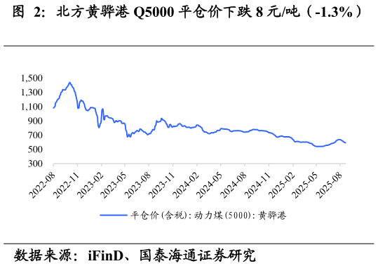 你知道北方黄骅港 Q5000 平仓价下跌 8 元吨（-1.3%）