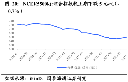 如何解释NCEI5500k:综合指数较上期下跌 5 元吨（-