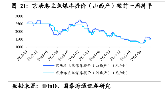 如何才能京唐港主焦煤库提价（山西产）较前一周持平