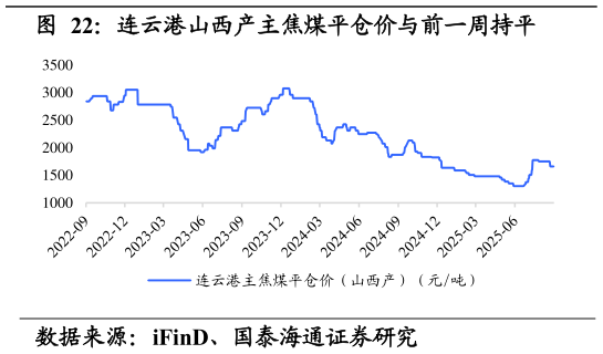 谁能回答连云港山西产主焦煤平仓价与前一周持平
