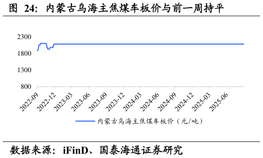 各位网友请教一下内蒙古乌海主焦煤车板价与前一周持平
