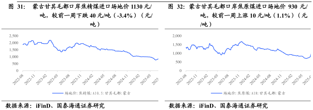 请问一下蒙古甘其毛都口岸焦精煤进口场地价 1130 元 蒙古甘其毛都口岸焦原煤进口场地价 930 元
