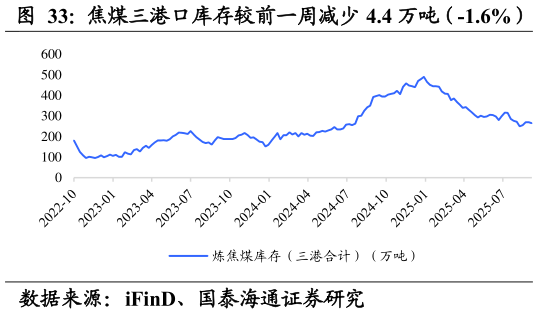 谁能回答焦煤三港口库存较前一周减少 4.4 万吨（-1.6%）