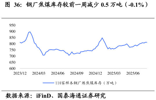 一起讨论下钢厂焦煤库存较前一周减少 0.5 万吨（-0.1%）