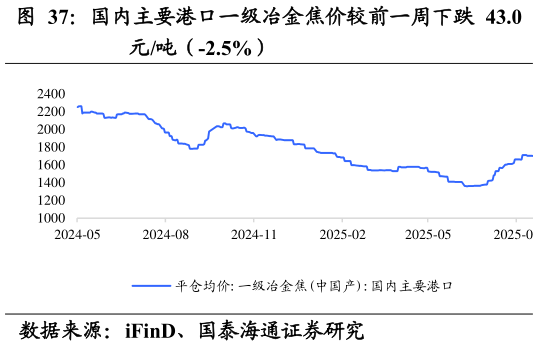 如何才能国内主要港口一级冶金焦价较前一周下跌 43.0