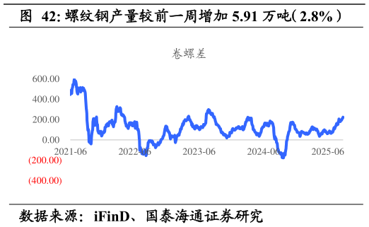 想问下各位网友螺纹钢产量较前一周增加 5.91 万吨（2.8%）