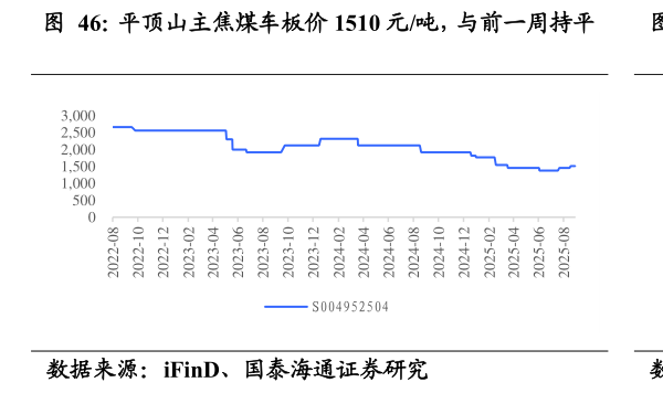 请问一下平顶山主焦煤车板价 1510 元吨，与前一周持平      平顶山 13 焦煤车板价 1390 元吨，与前一周