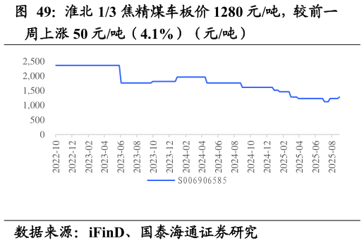如何看待淮北 13 焦精煤车板价 1280 元吨，较前一