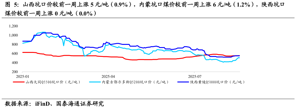请问一下山西坑口价较前一周上涨 5 元吨（0.9%），内蒙坑口煤价较前一周上涨 6 元吨（1.2%），陕西坑口