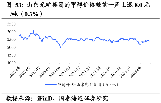 咨询大家山东兖矿集团的甲醇价格较前一周上涨 8.0 元