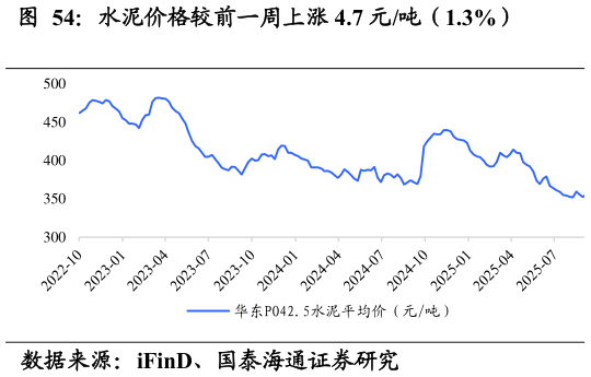 咨询下各位水泥价格较前一周上涨 4.7 元吨（1.3%）