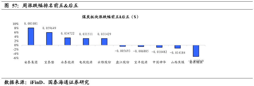 请问一下周涨跌幅排名前五后五