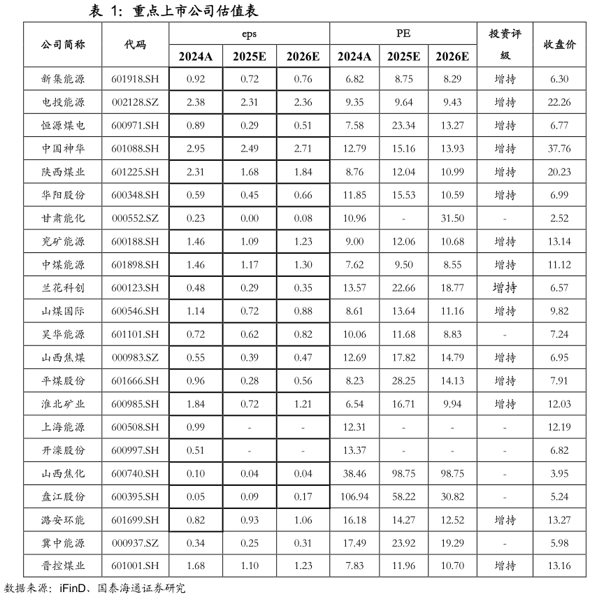 怎样理解重点上市公司估值表