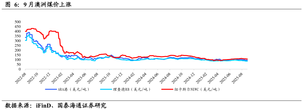 咨询大家9 月澳洲煤价上涨