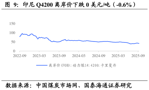咨询大家印尼 Q4200 离岸价下跌 0 美元吨（-0.6%）