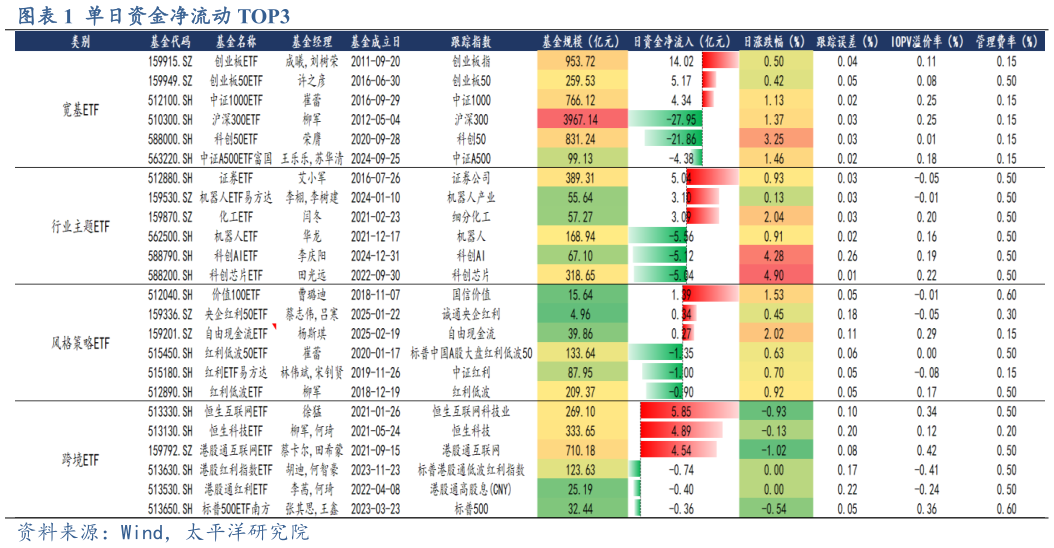 我想了解一下单日资金净流动 TOP3