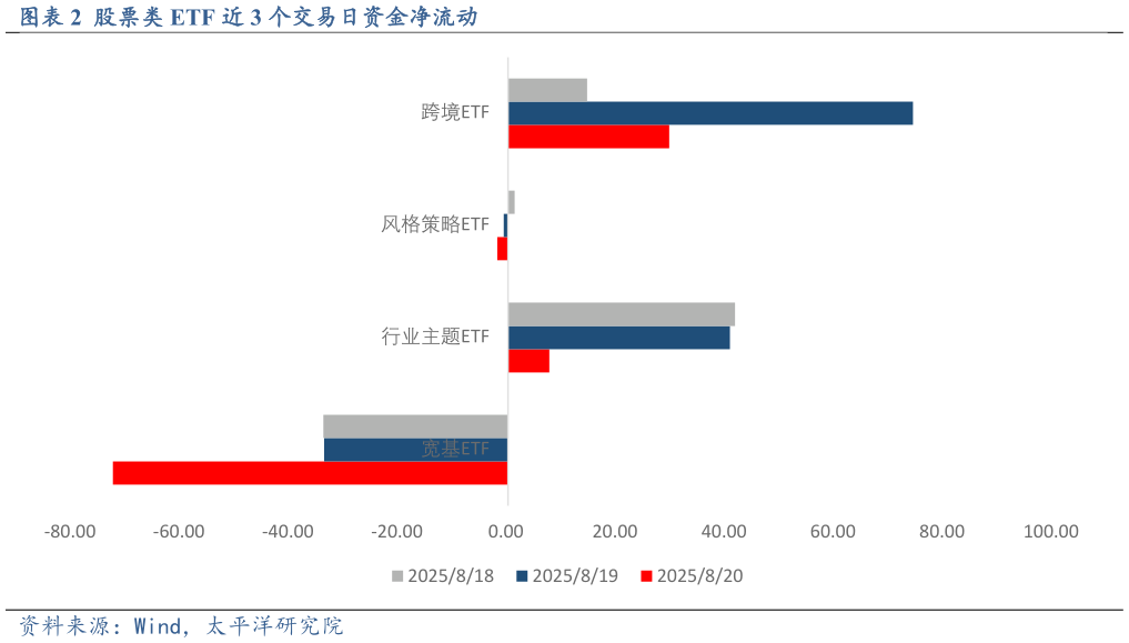 请问一下股票类 ETF 近 3 个交易日资金净流动