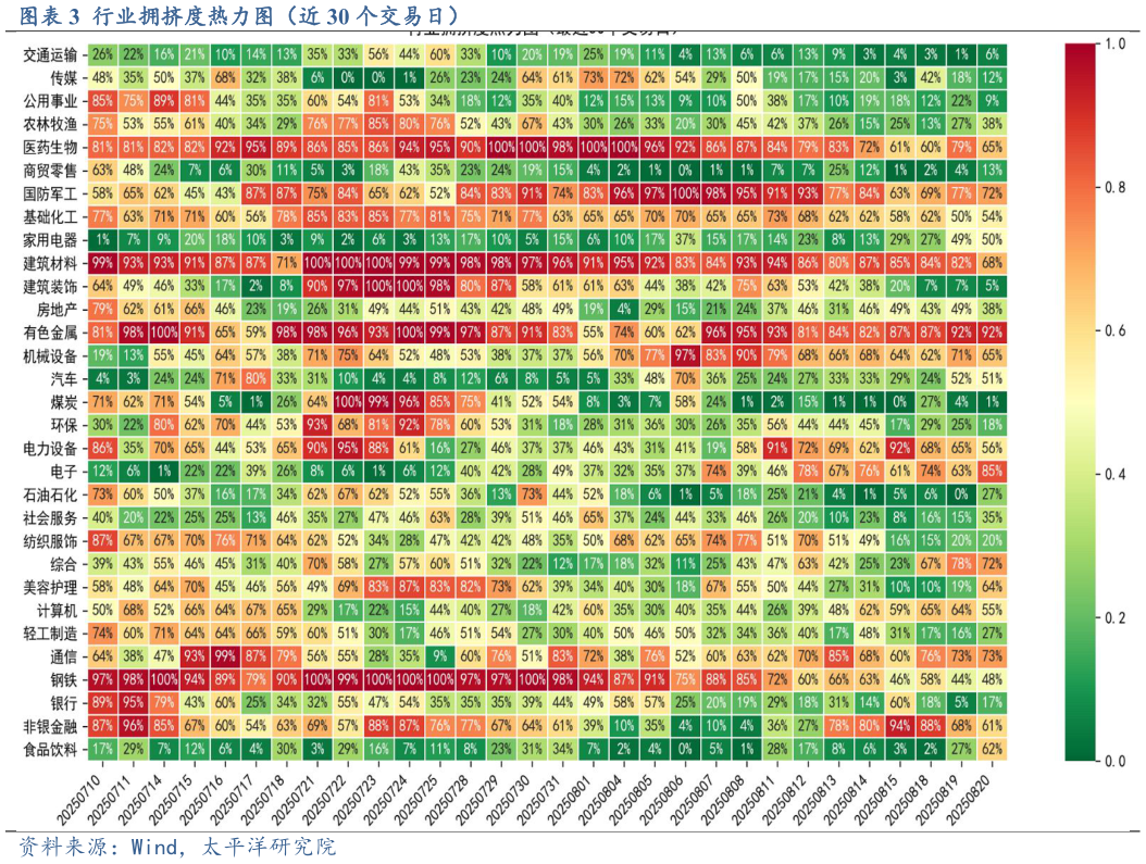咨询大家行业拥挤度热力图（近 30 个交易日）