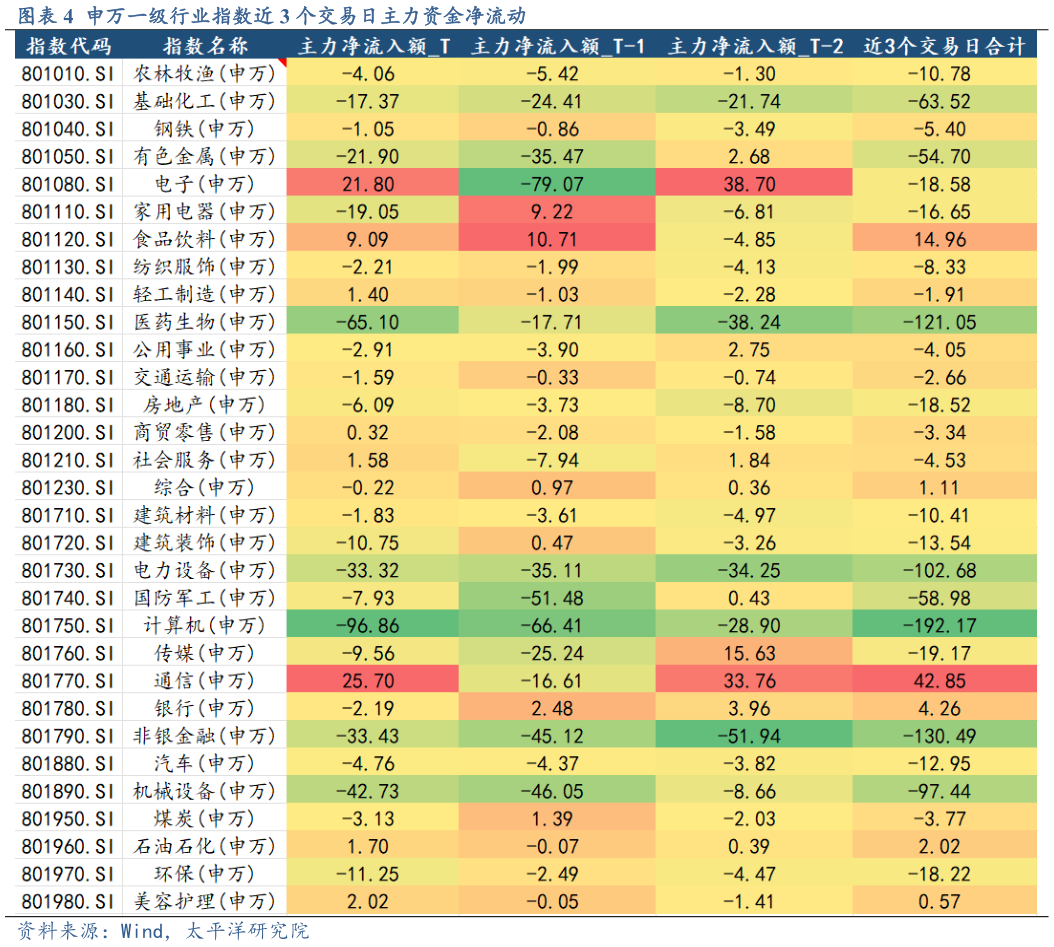 如何才能申万一级行业指数近 3 个交易日主力资金净流动