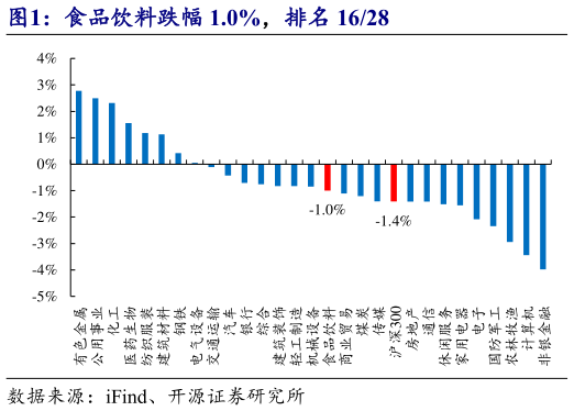 咨询大家食品饮料跌幅 1.0%，排名 1628