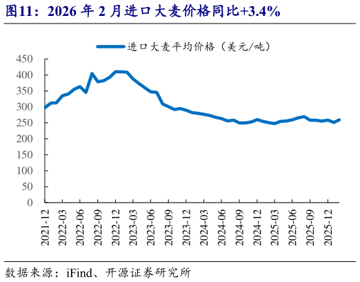 咨询大家2026 年 2 月进口大麦价格同比3.4%