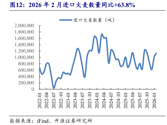 请问一下2026 年 2 月进口大麦数量同比63.8%