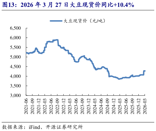 我想了解一下2026 年 3 月 27 日大豆现货价同比10.4%