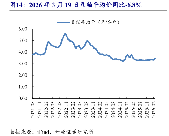 谁能回答2026 年 3 月 19 日豆粕平均价同比-6.8%