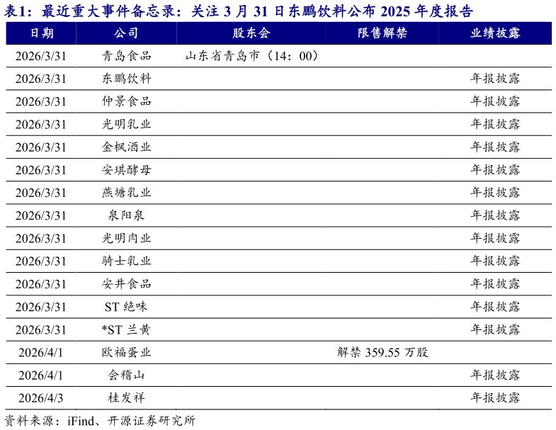 如何解释最近重大事件备忘录：关注 3 月 31 日东鹏饮料公布 2025 年度报告