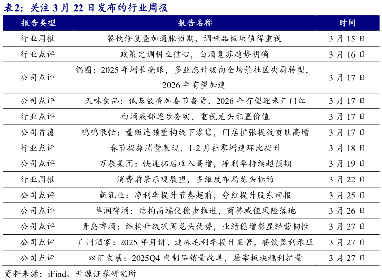 谁能回答关注 3 月 22 日发布的行业周报