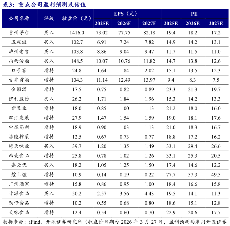 如何看待重点公司盈利预测及估值