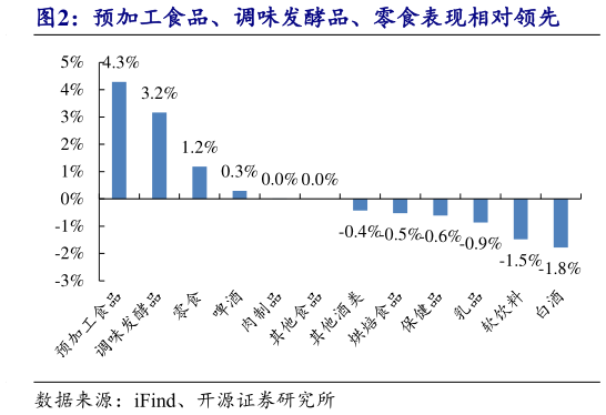 各位网友请教一下预加工食品、调味发酵品、零食表现相对领先