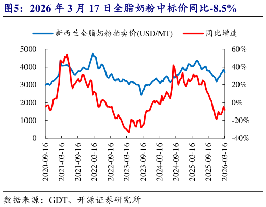 如何解释2026 年 3 月 17 日全脂奶粉中标价同比-8.5%