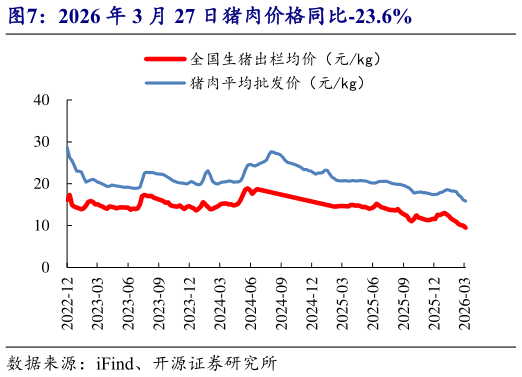 怎样理解2026 年 3 月 27 日猪肉价格同比-23.6%
