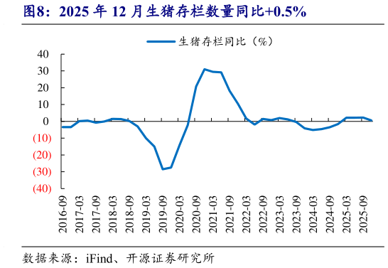如何了解2025 年 12 月生猪存栏数量同比0.5%