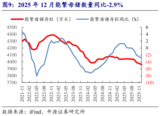 我想了解一下2025 年 12 月能繁母猪数量同比-2.9%