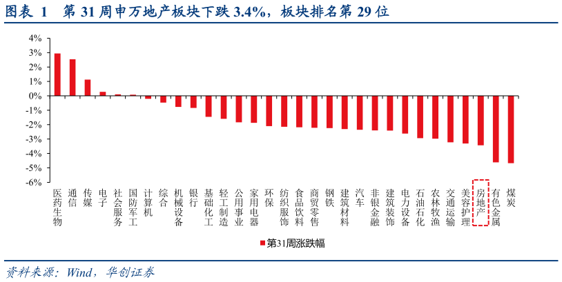 谁能回答第 31 周申万地产板块下跌 3.4%,板块排名第 29 位?