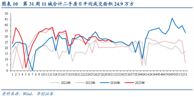 请问一下第 31 周 11 城合计二手房日平均成交面积 24.9 万方?