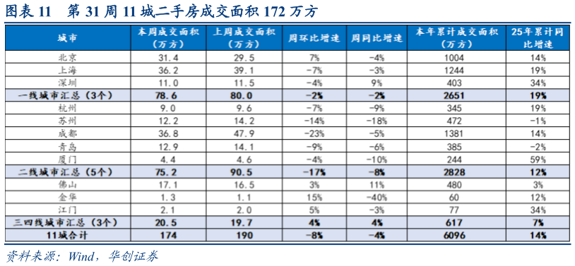 谁能回答第 31 周 11 城二手房成交面积 172 万方?