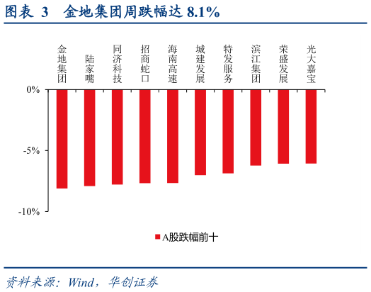 如何才能金地集团周跌幅达 8.1%?