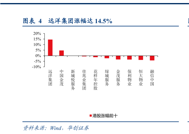 想问下各位网友远洋集团涨幅达 14.5%?