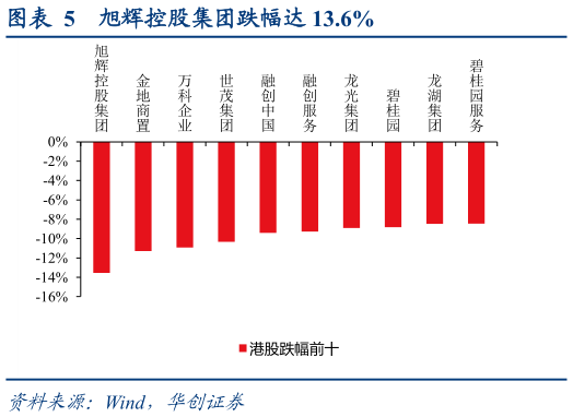 谁能回答旭辉控股集团跌幅达 13.6%?