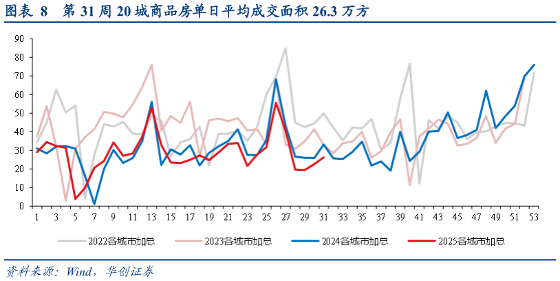 你知道第 31 周 20 城商品房单日平均成交面积 26.3 万方?