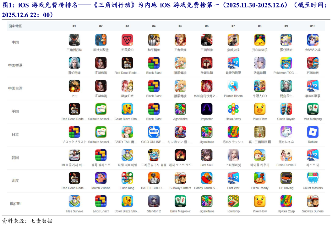 你知道iOS 游戏免费榜排名三角洲行动为内地 iOS 游戏免费榜第一（2025.11.30-2025.12.6）（截至时间：