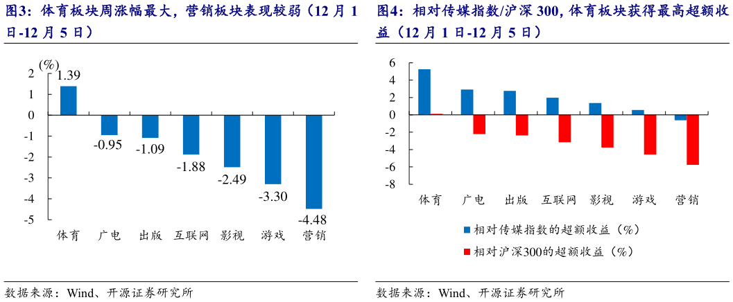 谁知道相对传媒指数沪深 300，体育板块获得最高超额收
