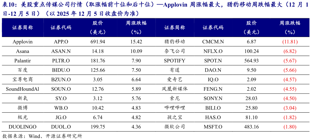 如何看待美股重点传媒公司行情（取涨幅前十位和后十位）Applovin 周涨幅最大，猎豹移动周跌幅最大（12 月 1