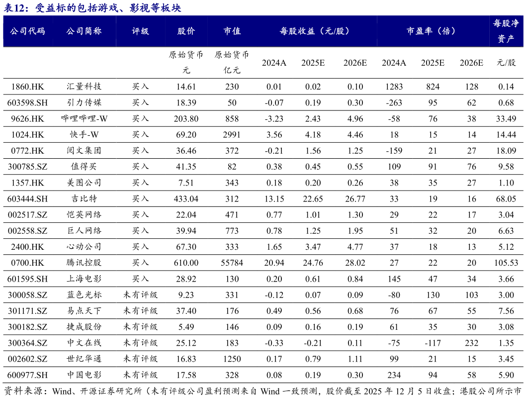 如何才能受益标的包括游戏、影视等板块