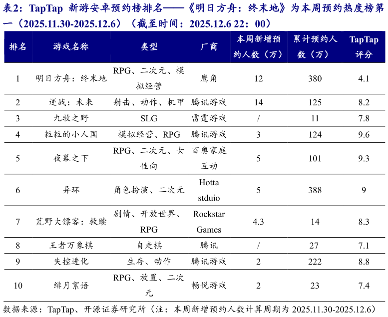如何才能TapTap 新游安卓预约榜排名明日方舟：终末地为本周预约热度榜第